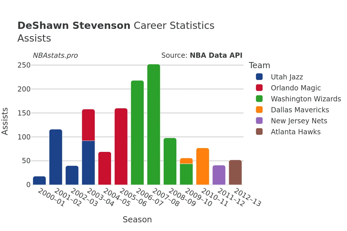 DeShawn Stevenson Assists Career Chart