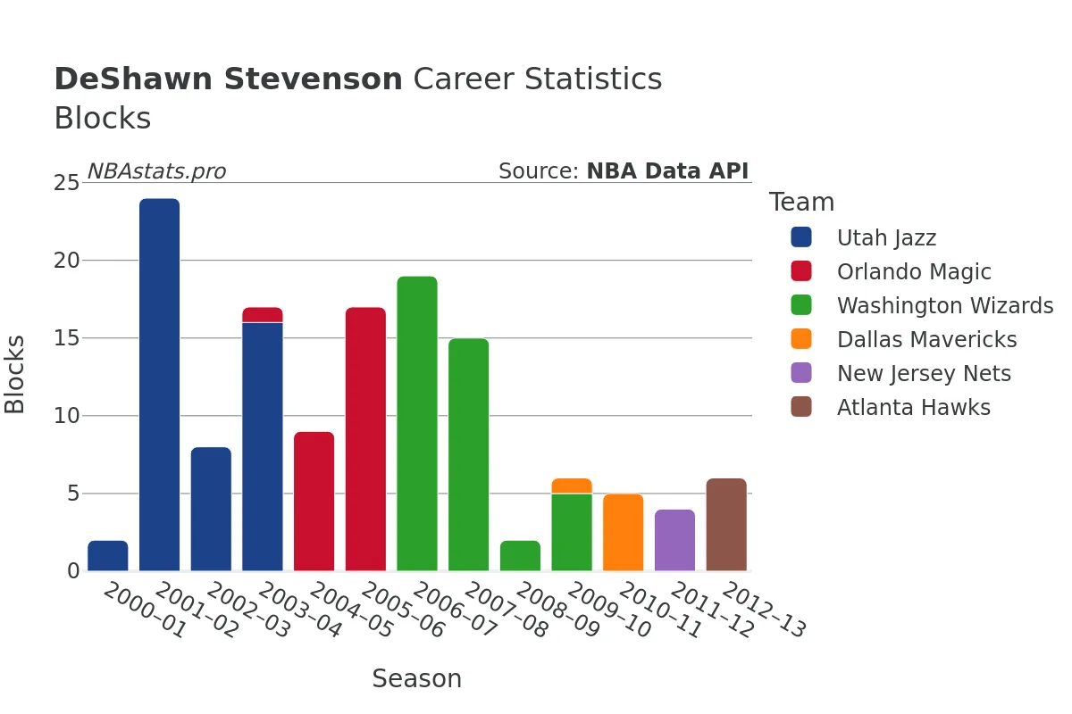 DeShawn Stevenson Blocks Career Chart