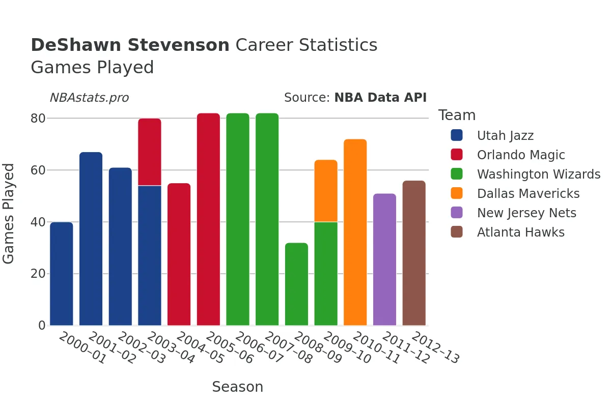 DeShawn Stevenson Games–Played Career Chart