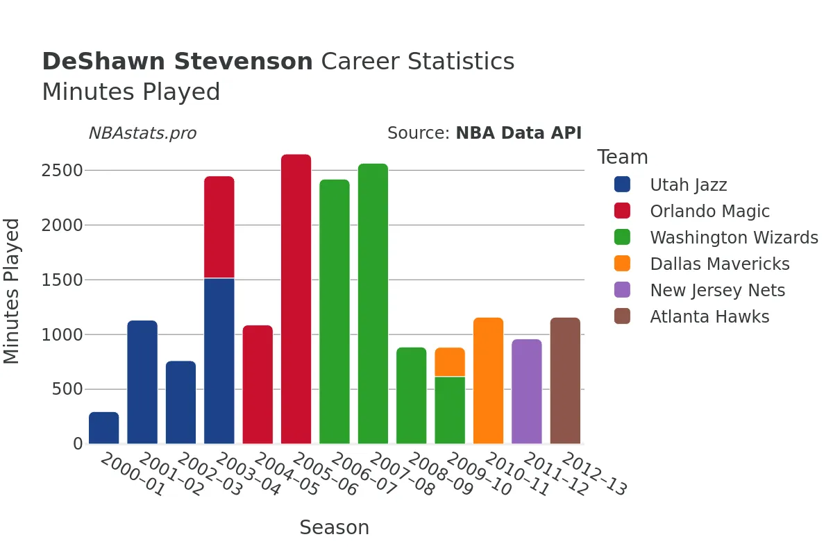 DeShawn Stevenson Minutes–Played Career Chart