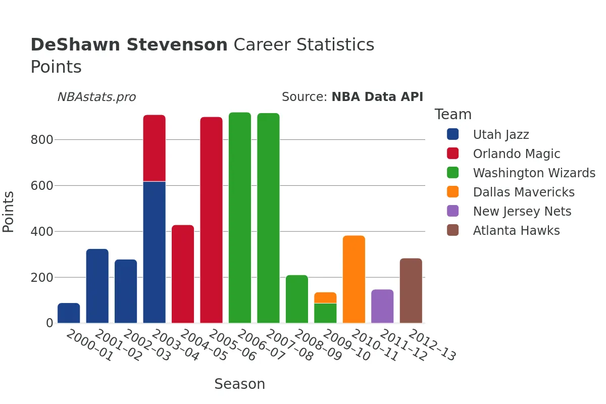 DeShawn Stevenson Points Career Chart