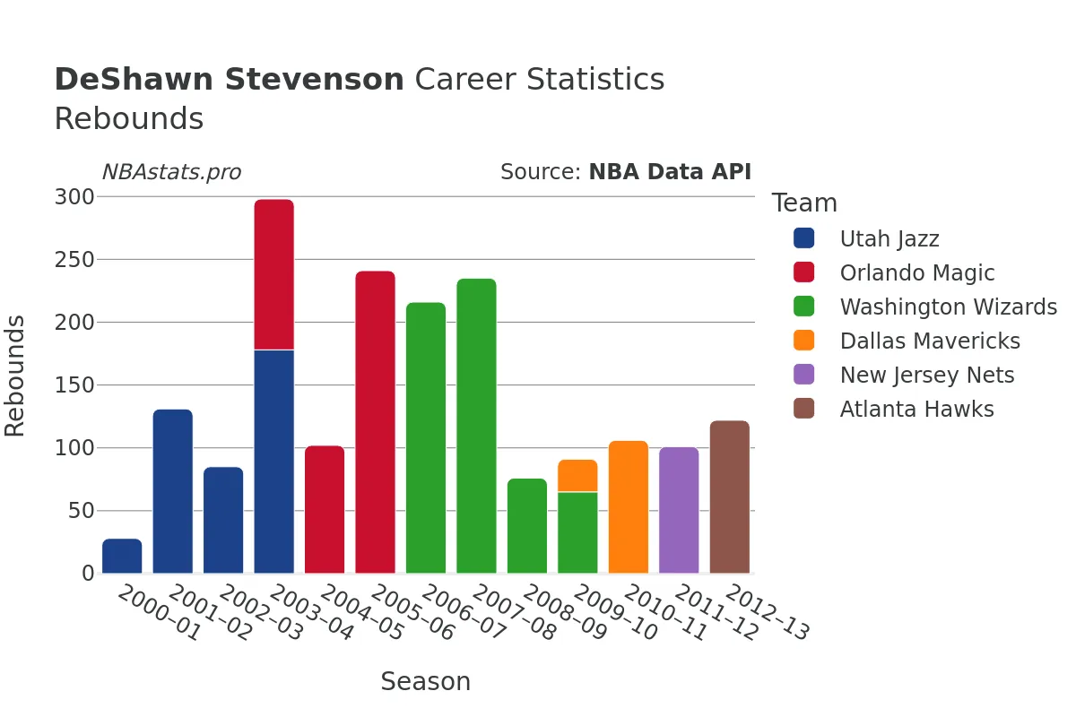 DeShawn Stevenson Rebounds Career Chart