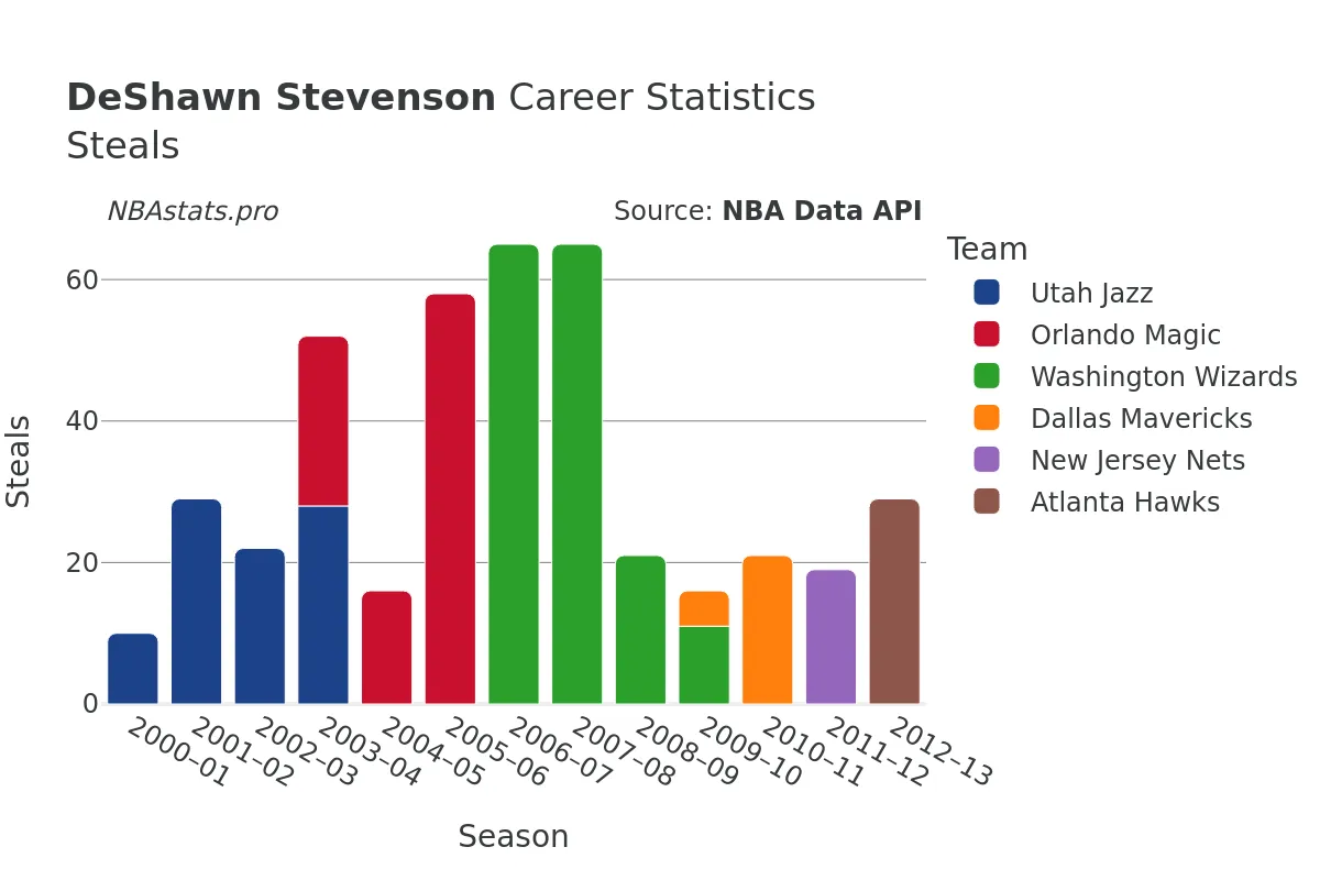 DeShawn Stevenson Steals Career Chart