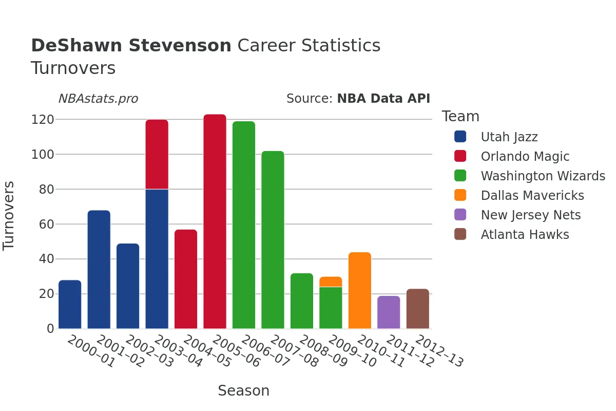 DeShawn Stevenson Turnovers Career Chart