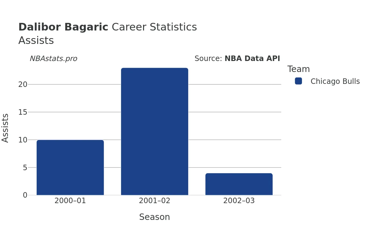 Dalibor Bagaric Assists Career Chart