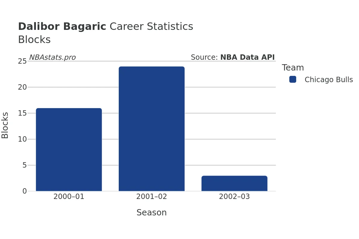 Dalibor Bagaric Blocks Career Chart