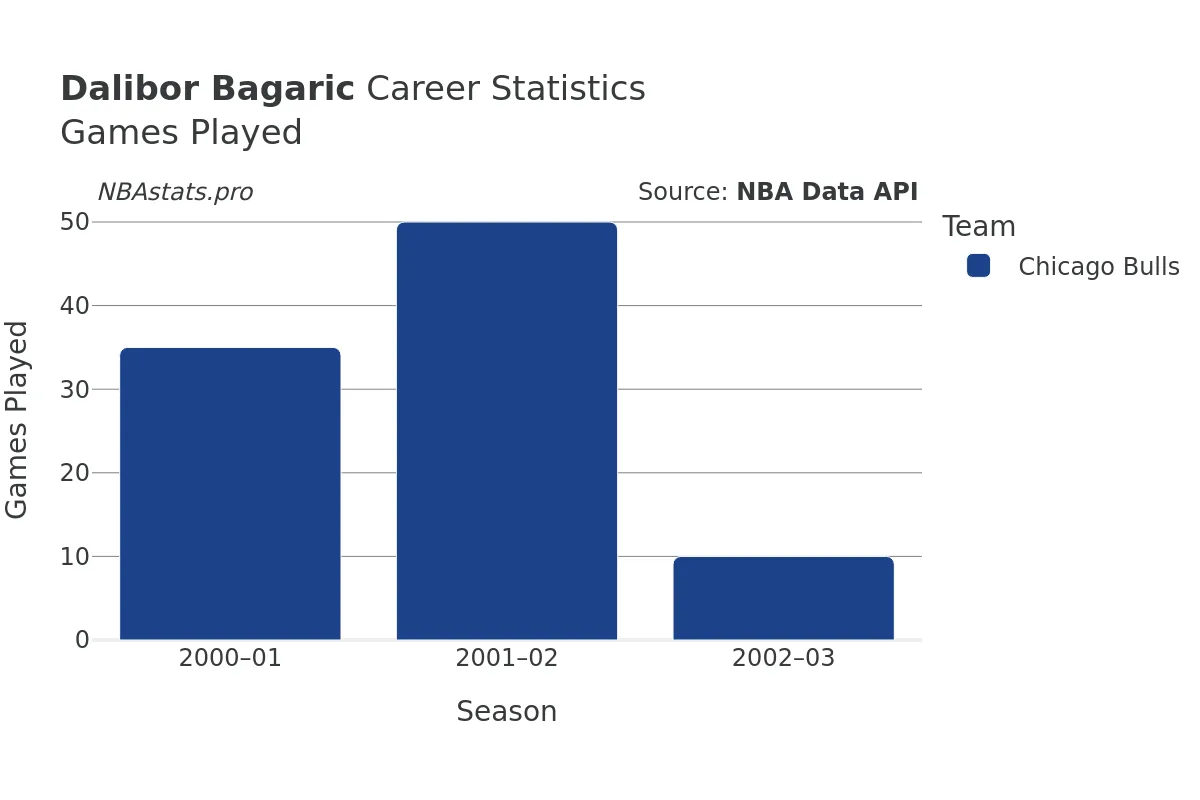 Dalibor Bagaric Games–Played Career Chart