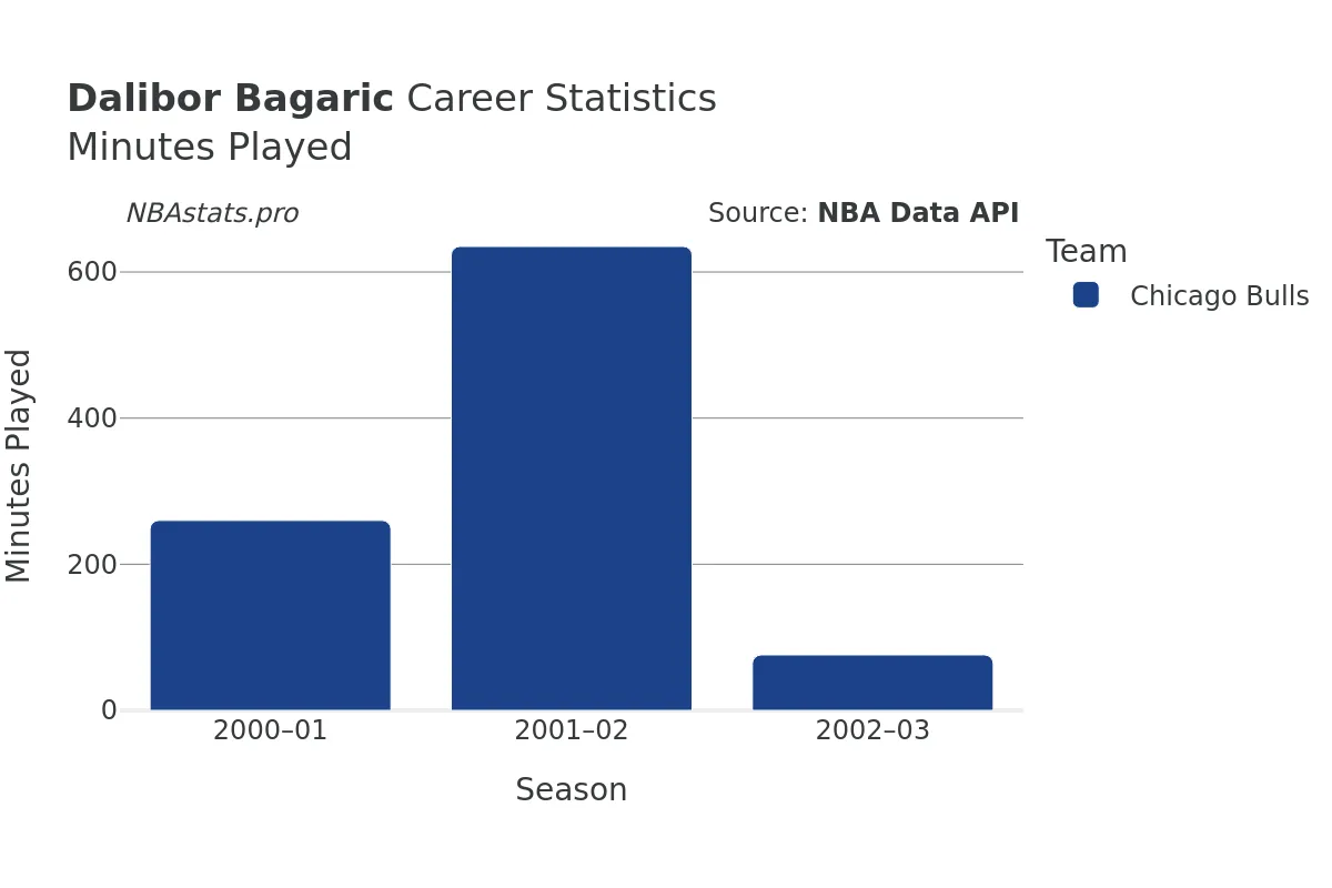 Dalibor Bagaric Minutes–Played Career Chart