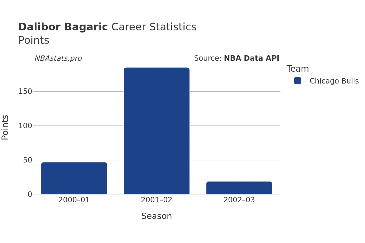 Dalibor Bagaric Points Career Chart