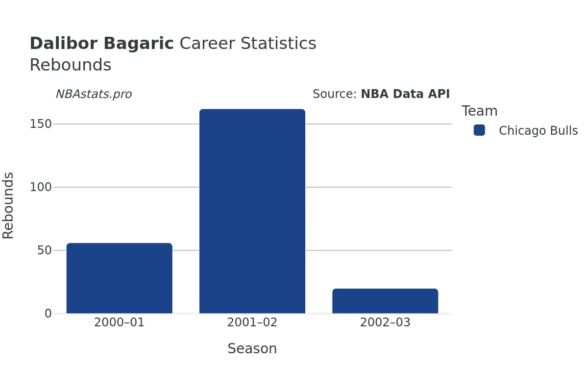 Dalibor Bagaric Rebounds Career Chart