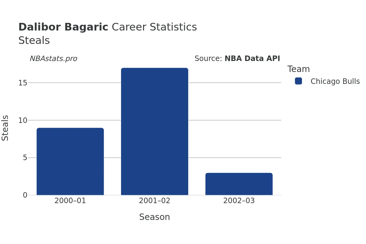 Dalibor Bagaric Steals Career Chart