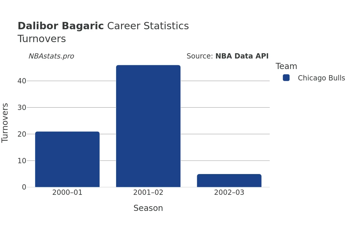 Dalibor Bagaric Turnovers Career Chart