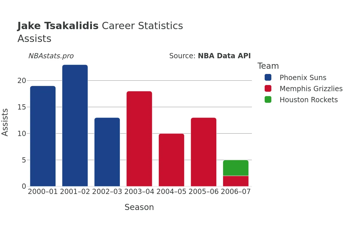 Jake Tsakalidis Assists Career Chart