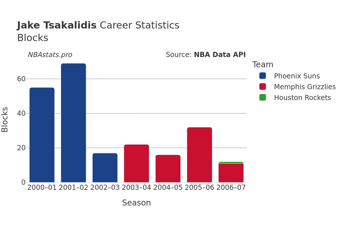 Jake Tsakalidis Blocks Career Chart