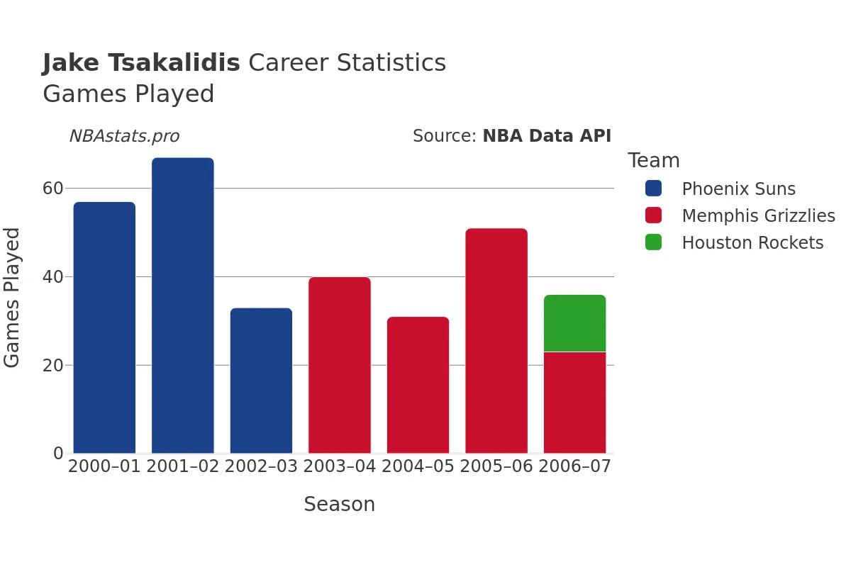 Jake Tsakalidis Games–Played Career Chart