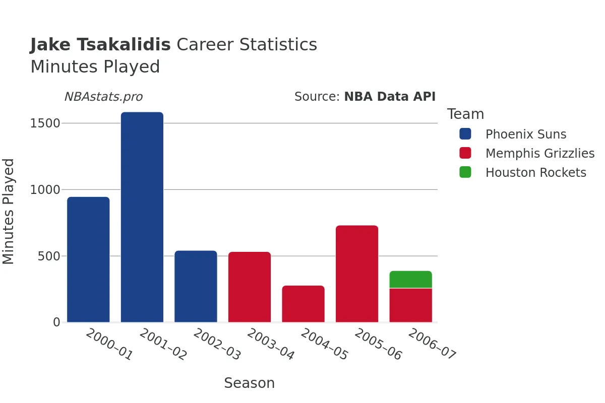 Jake Tsakalidis Minutes–Played Career Chart