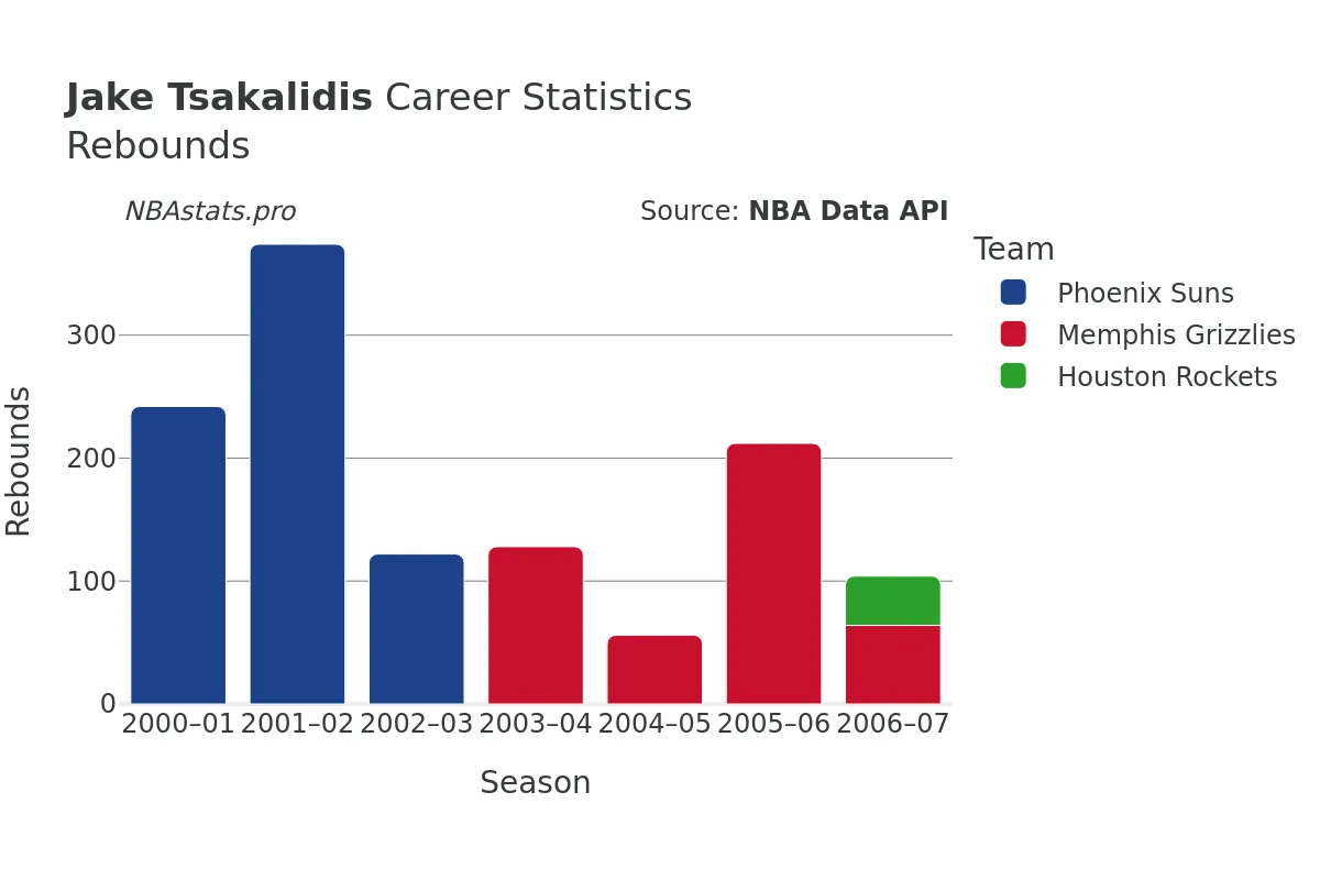 Jake Tsakalidis Rebounds Career Chart