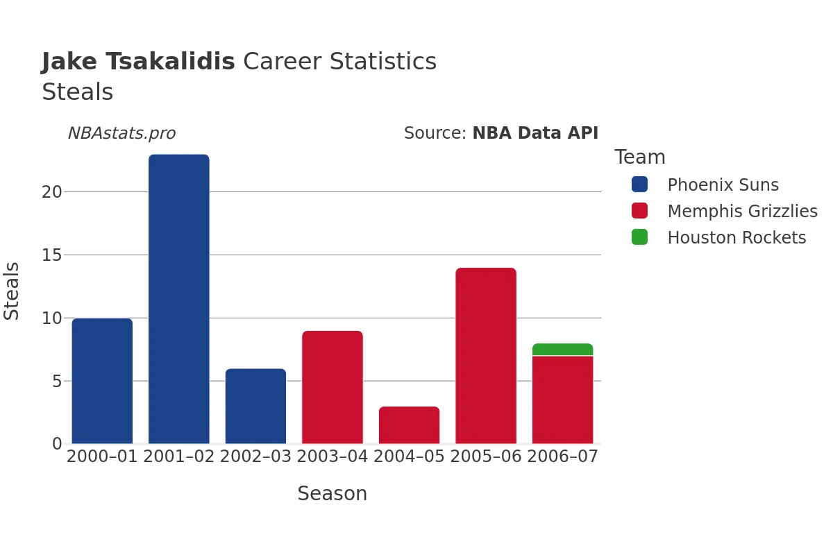 Jake Tsakalidis Steals Career Chart