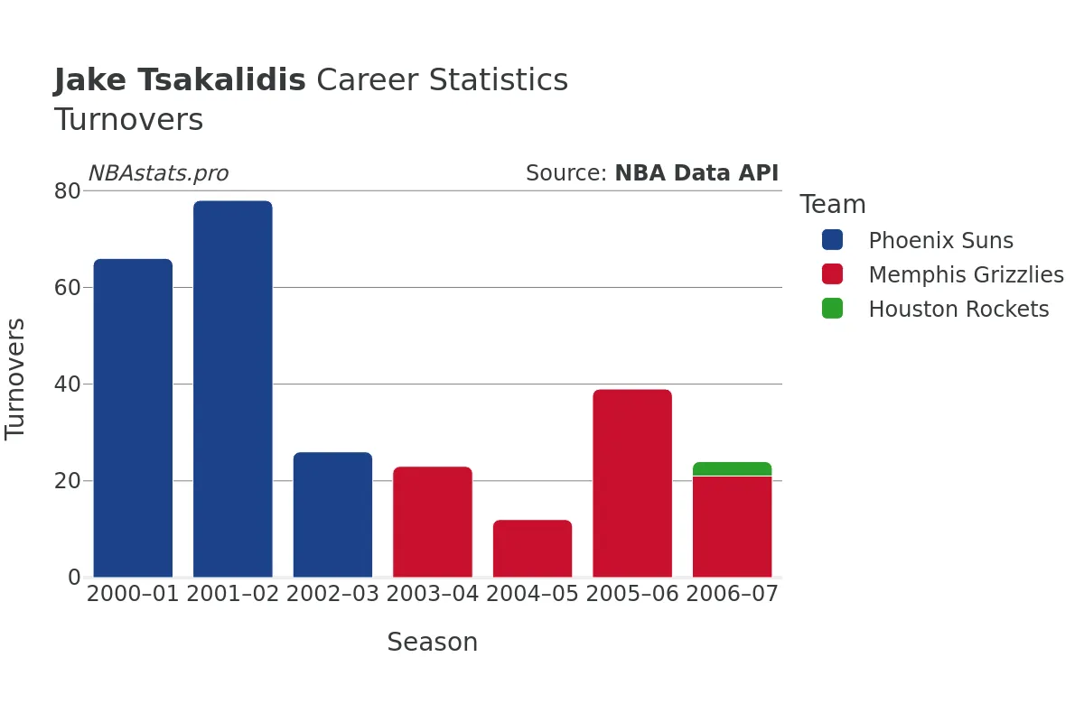 Jake Tsakalidis Turnovers Career Chart