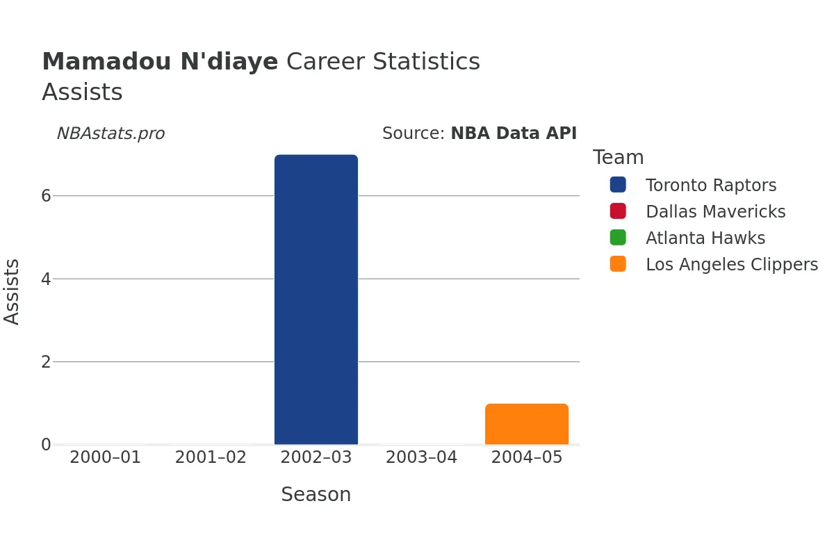 Mamadou N'diaye Assists Career Chart