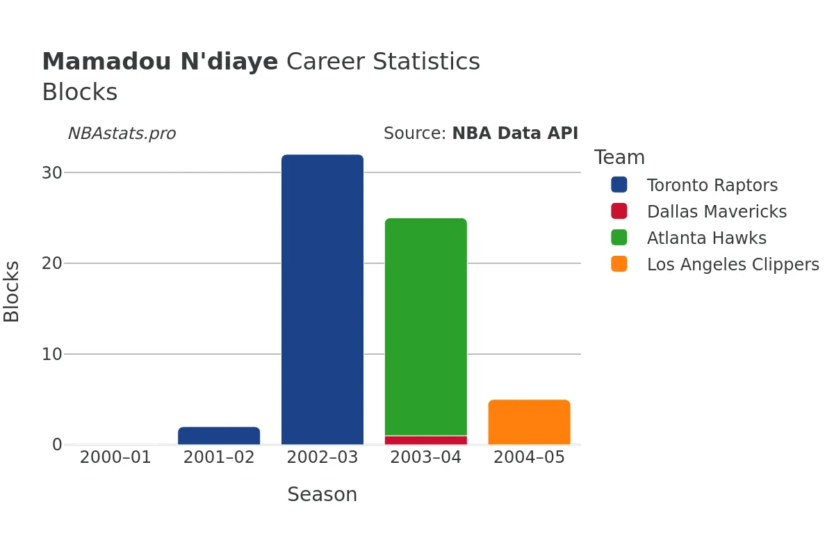 Mamadou N'diaye Blocks Career Chart