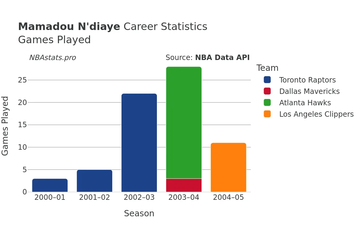 Mamadou N'diaye Games–Played Career Chart