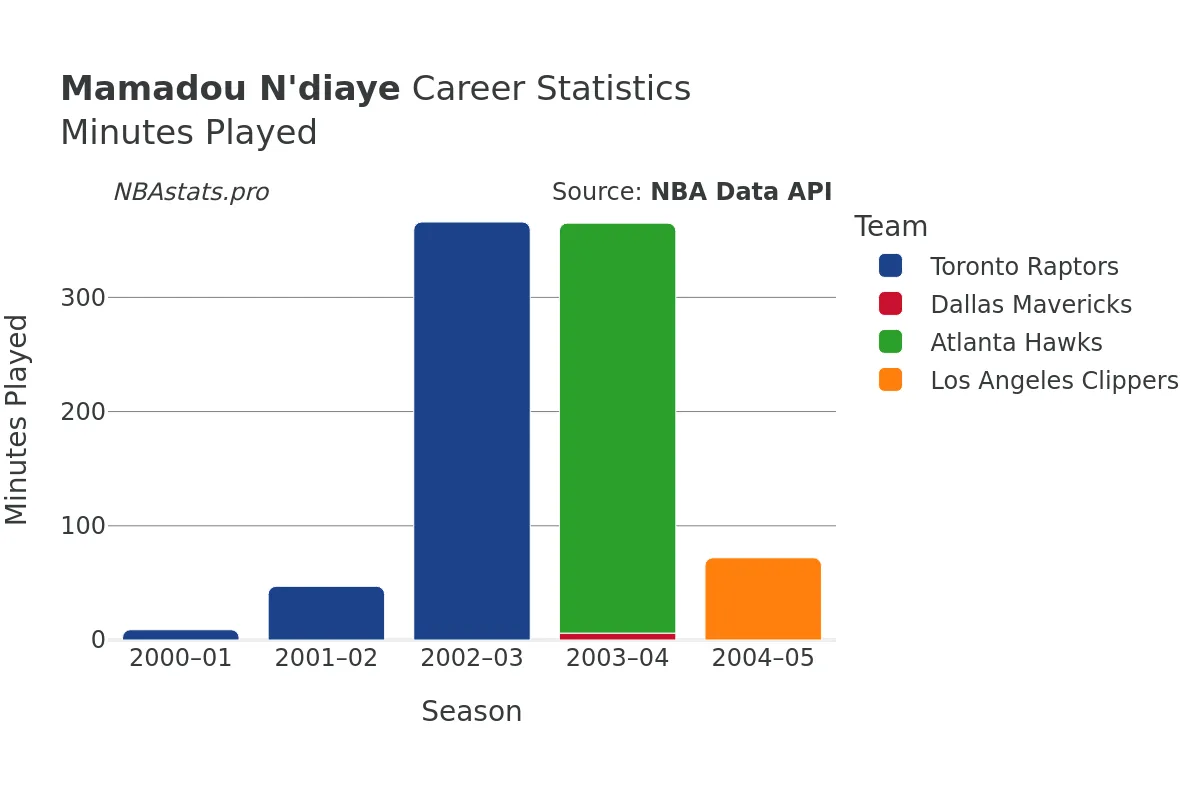 Mamadou N'diaye Minutes–Played Career Chart