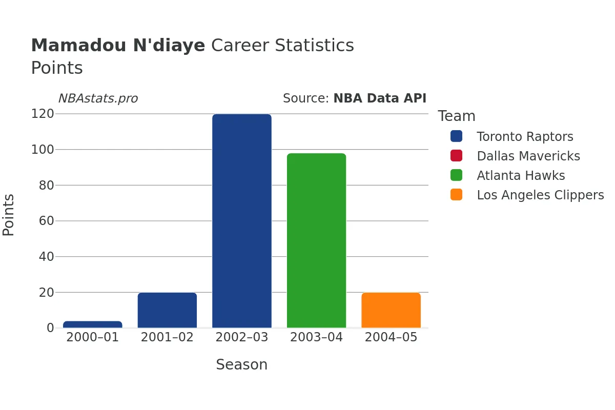 Mamadou N'diaye Points Career Chart