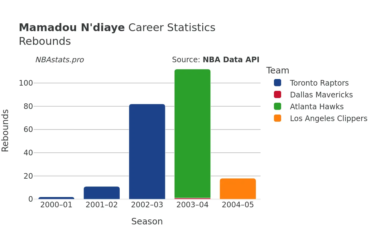 Mamadou N'diaye Rebounds Career Chart