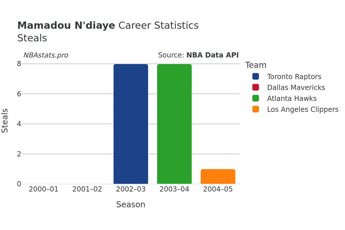 Mamadou N'diaye Steals Career Chart