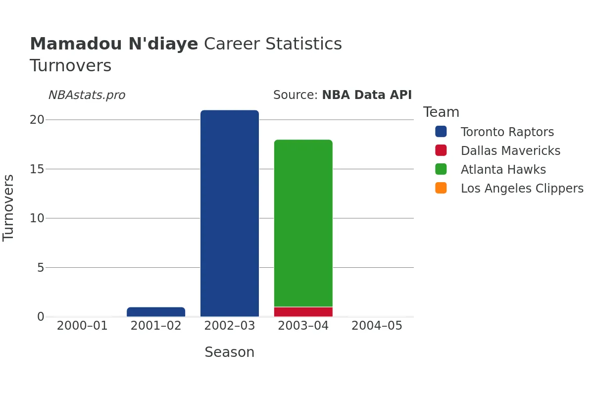 Mamadou N'diaye Turnovers Career Chart