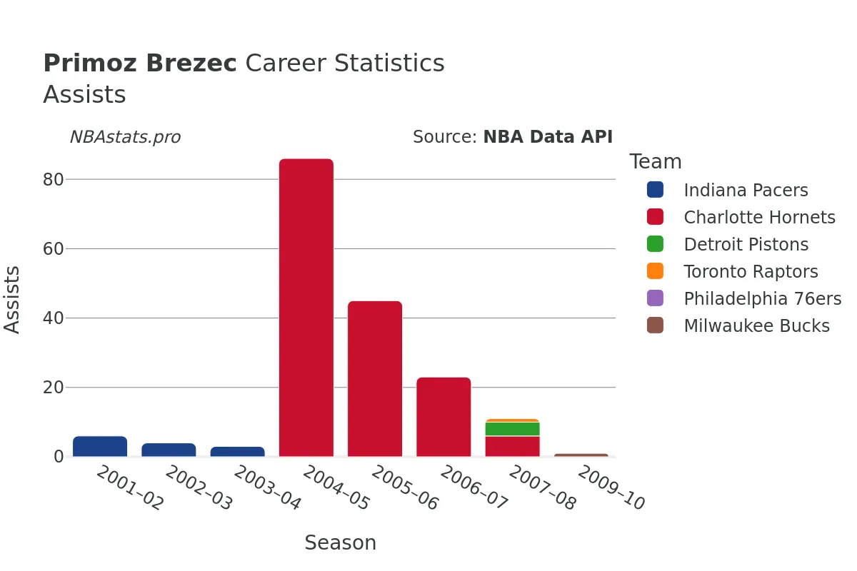 Primoz Brezec Assists Career Chart