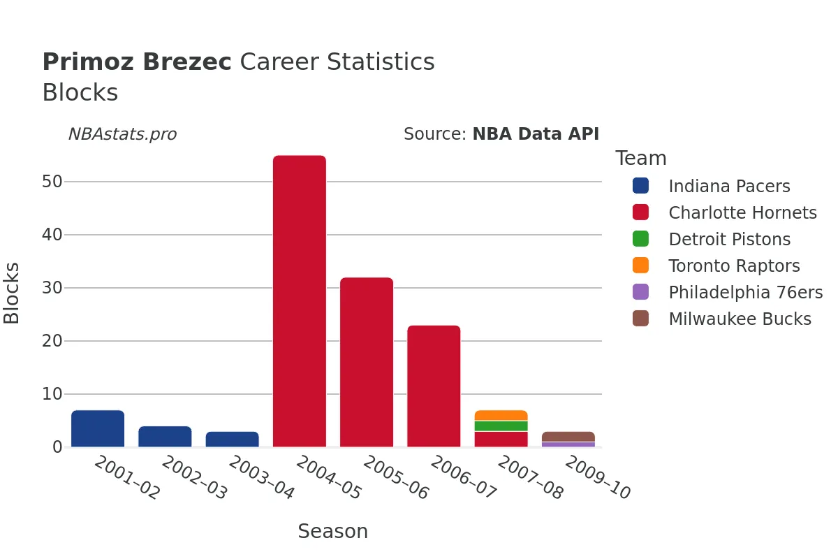 Primoz Brezec Blocks Career Chart