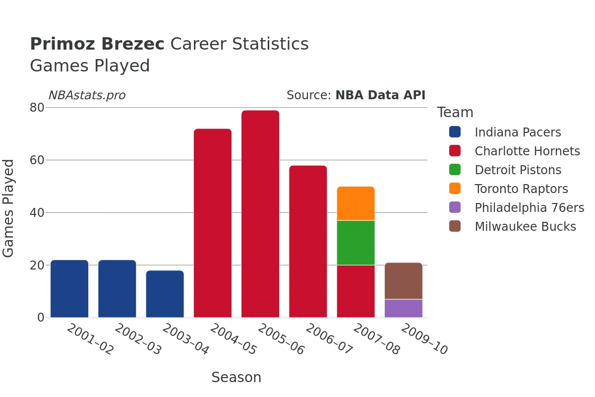 Primoz Brezec Games–Played Career Chart