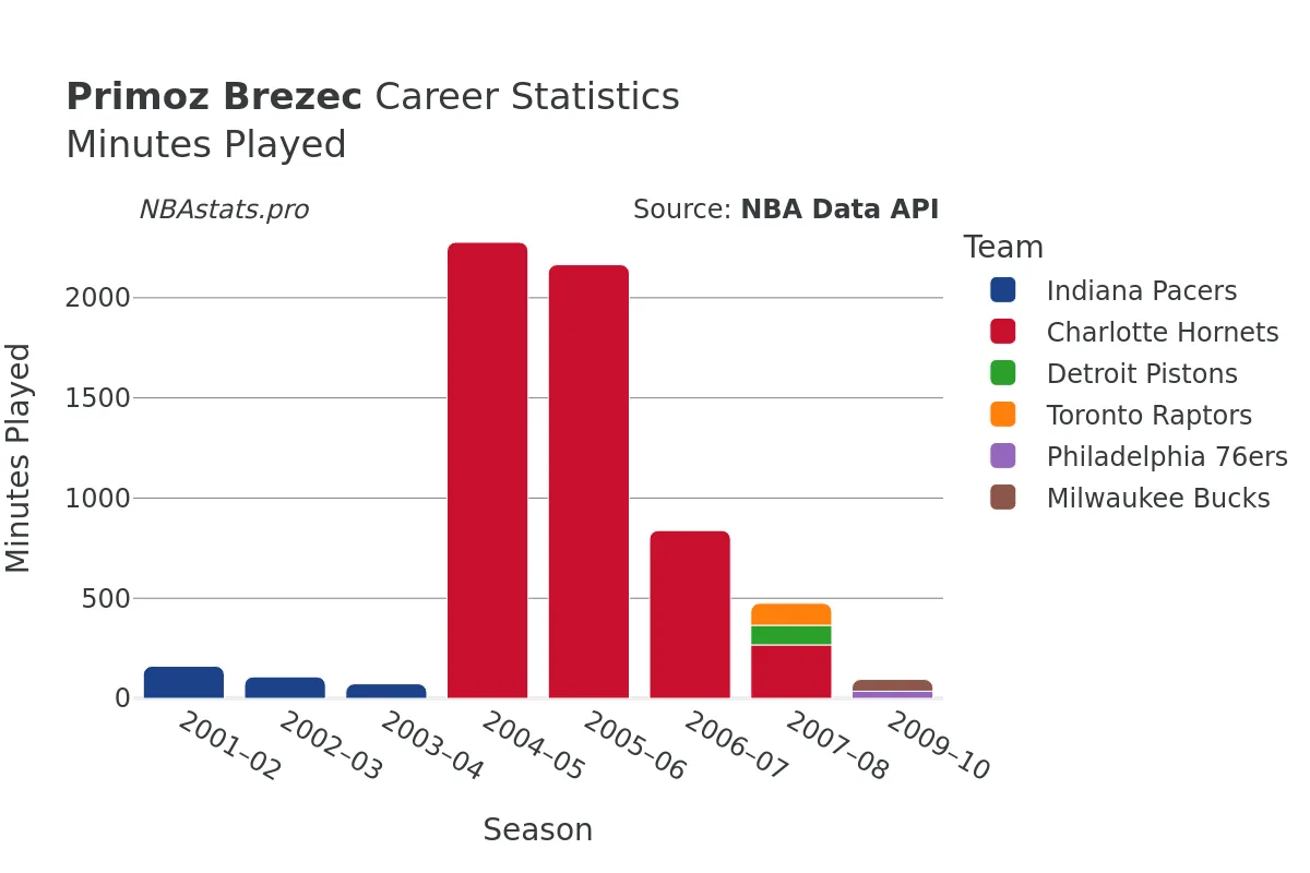 Primoz Brezec Minutes–Played Career Chart