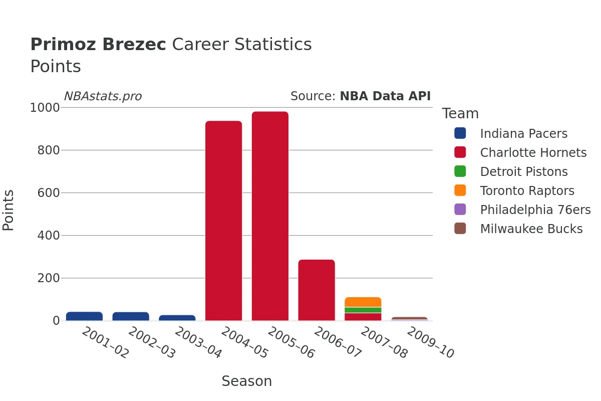 Primoz Brezec Points Career Chart