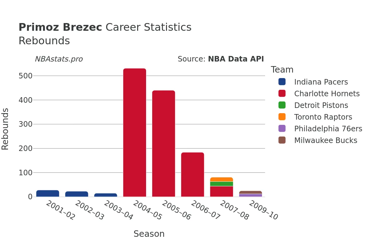 Primoz Brezec Rebounds Career Chart