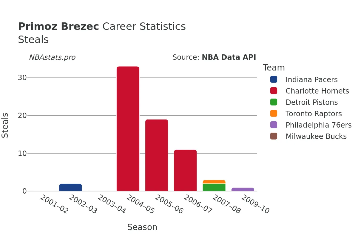 Primoz Brezec Steals Career Chart