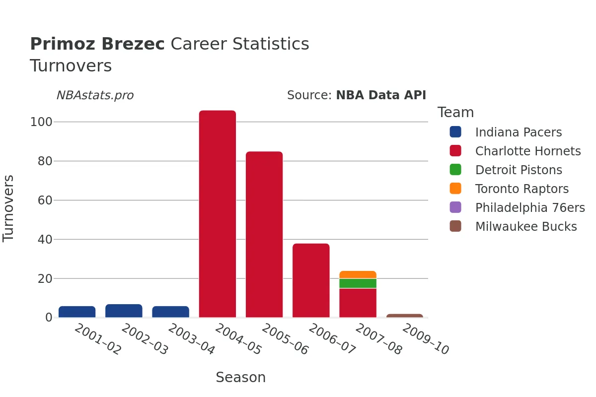 Primoz Brezec Turnovers Career Chart