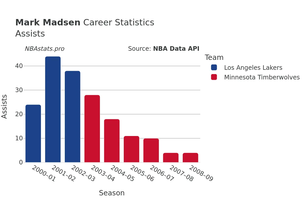 Mark Madsen Assists Career Chart