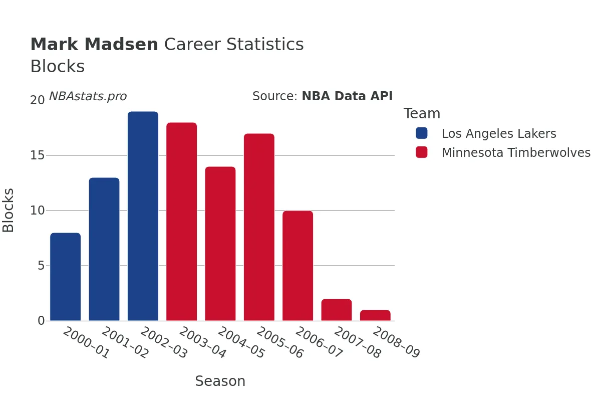 Mark Madsen Blocks Career Chart