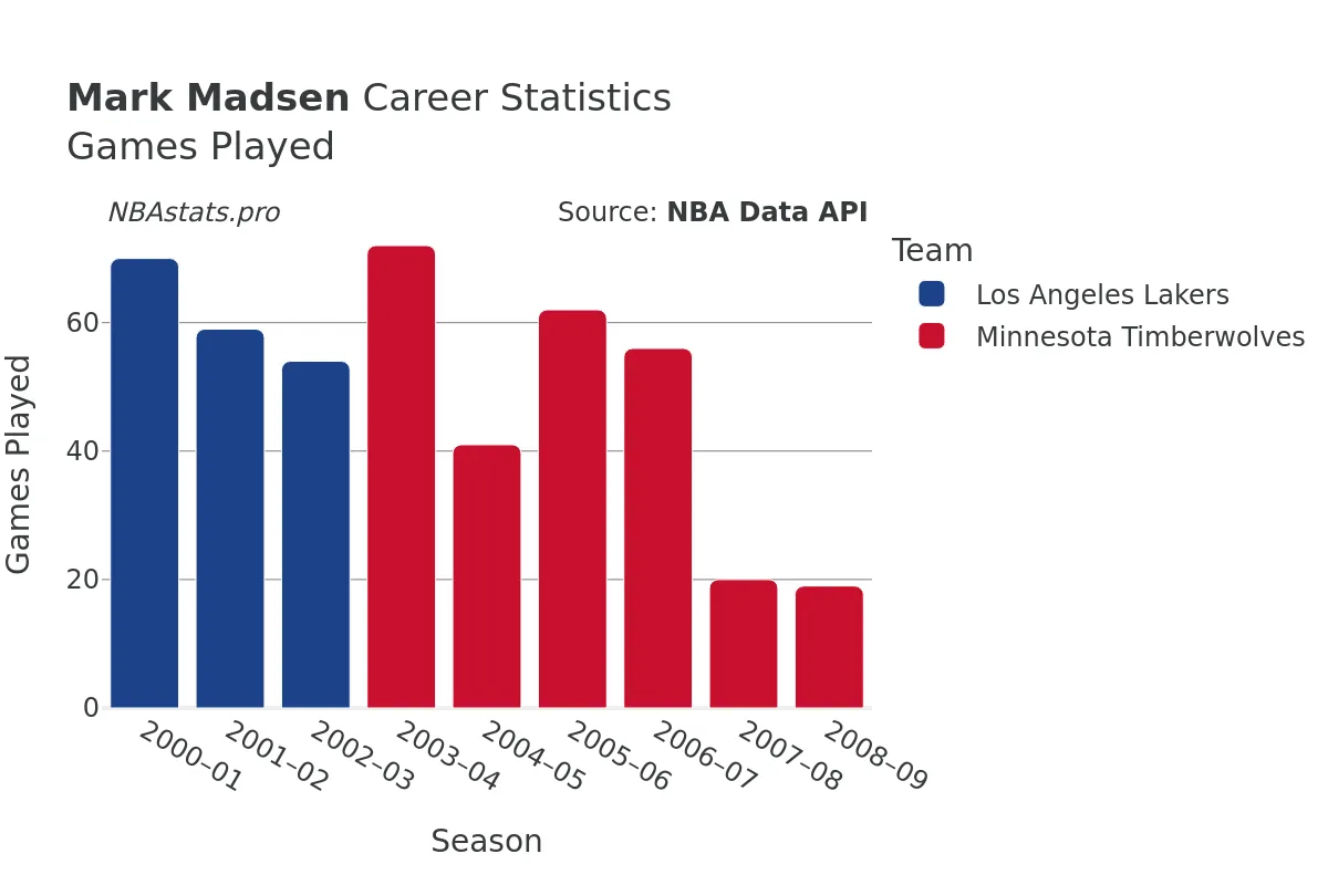 Mark Madsen Games–Played Career Chart