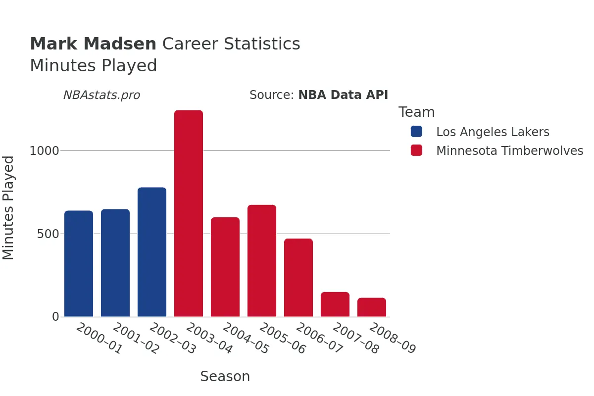 Mark Madsen Minutes–Played Career Chart