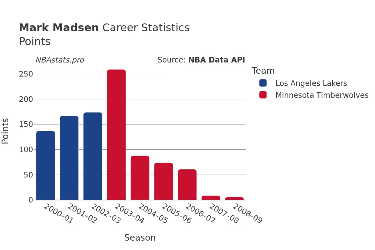 Mark Madsen Points Career Chart