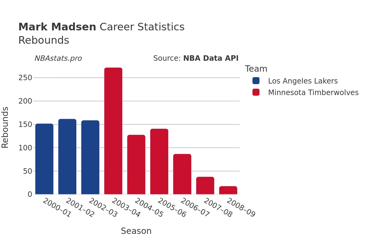 Mark Madsen Rebounds Career Chart