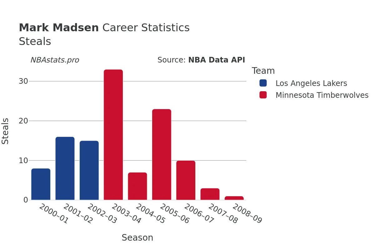 Mark Madsen Steals Career Chart