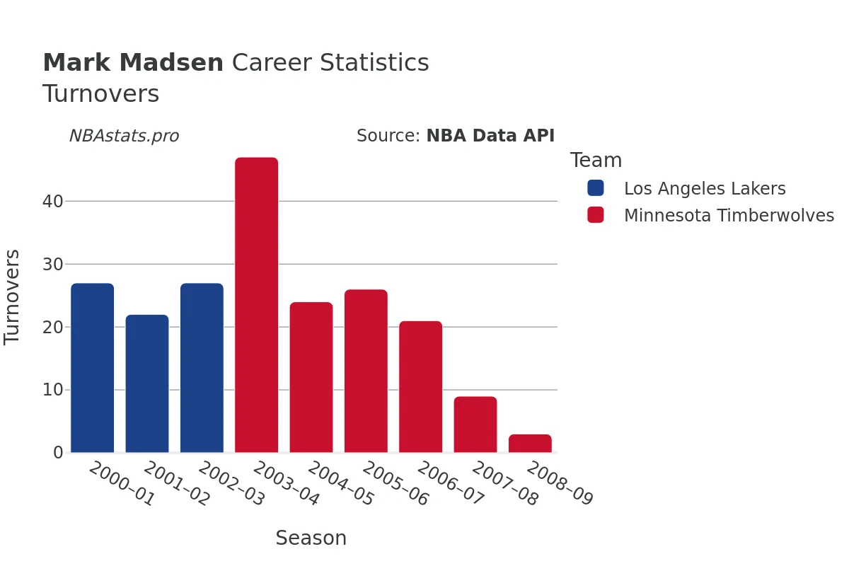 Mark Madsen Turnovers Career Chart