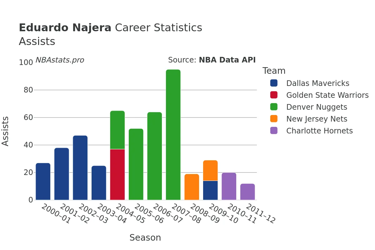 Eduardo Najera Assists Career Chart