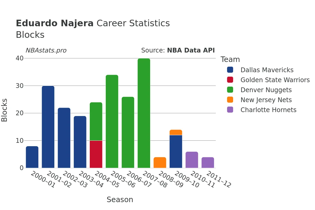 Eduardo Najera Blocks Career Chart