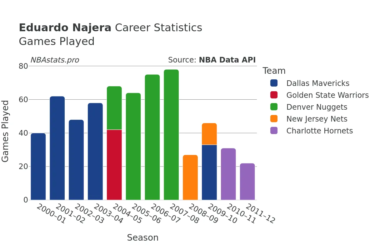 Eduardo Najera Games–Played Career Chart